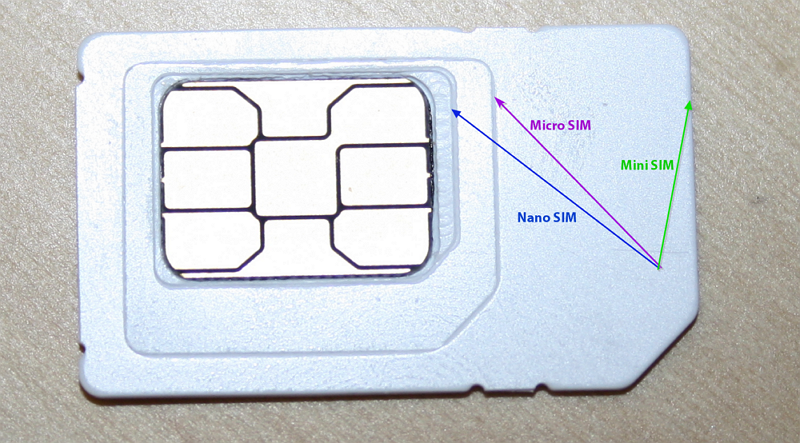 Karta SIM, dostępne rozmiary.